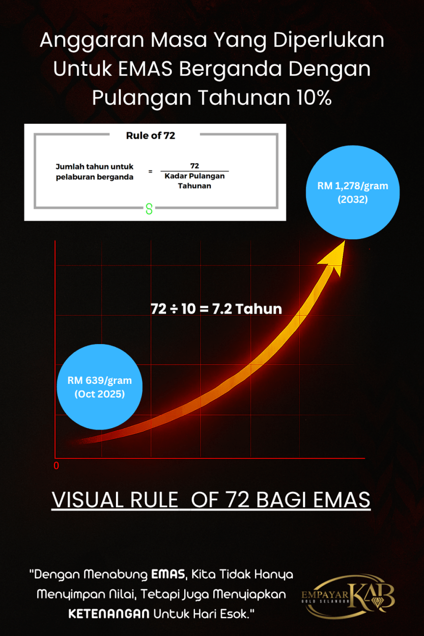 The Rule of 72 – Kaedah Pantas Meramal Keuntungan Hasil Pelaburan Melalui&nbsp;EMAS